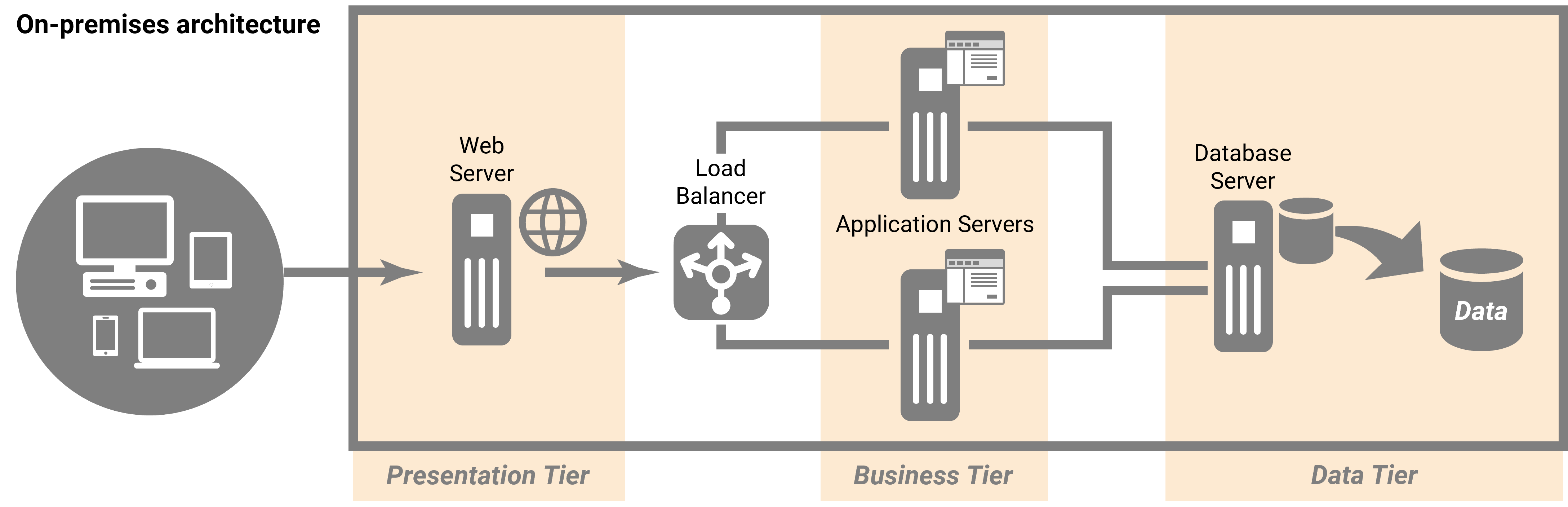 On Premises Implementation Model