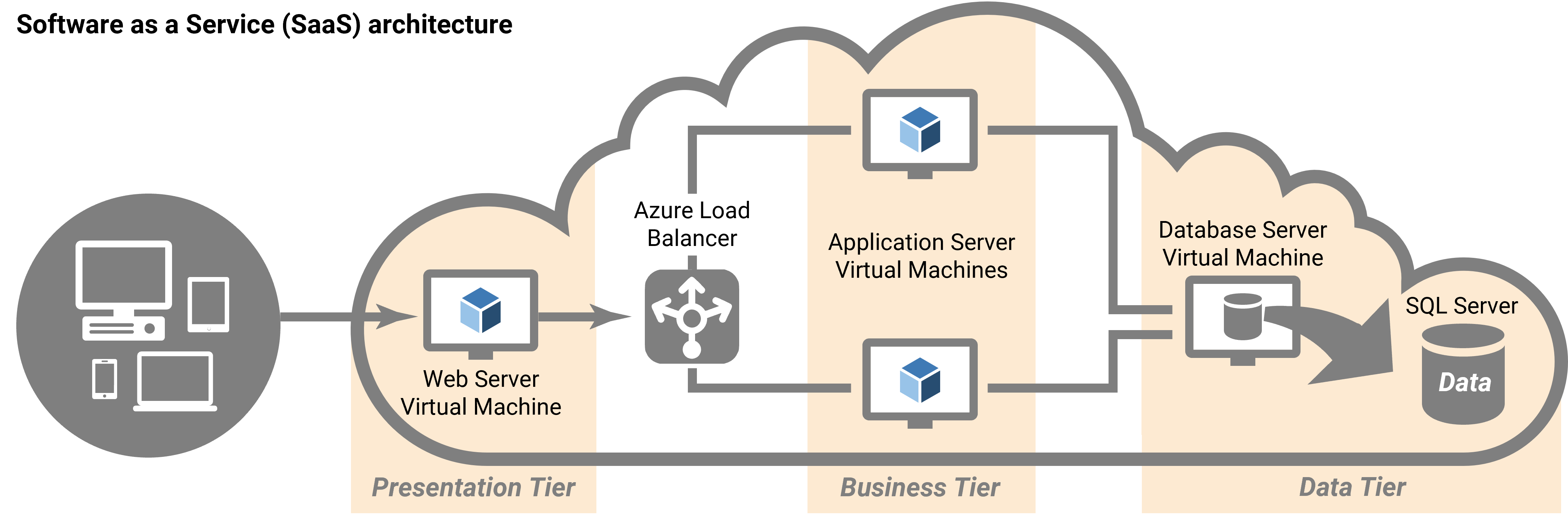 SaaS Implementation Model